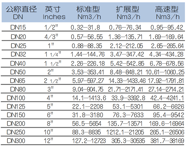 氮氣流量計流量范圍表