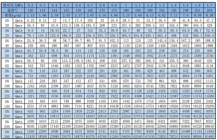 dn600渦街式流量計飽和蒸汽質(zhì)量范圍表