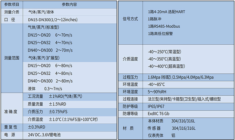dn300渦街流量計技術(shù)參數(shù)表