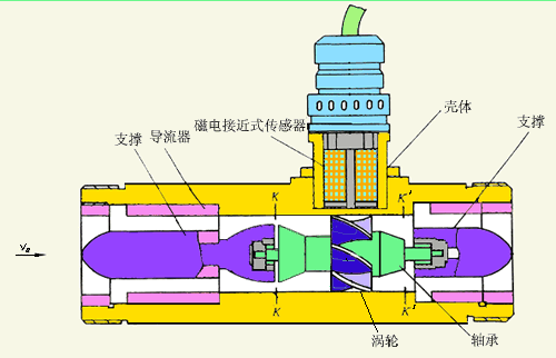 高溫液體渦輪流量計(jì)工作原理圖