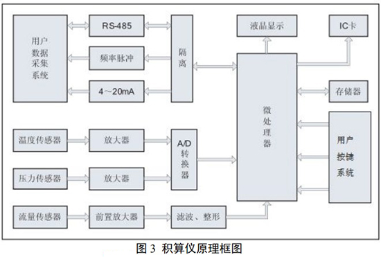 DN50旋進(jìn)旋渦流量計(jì)積算儀原理圖